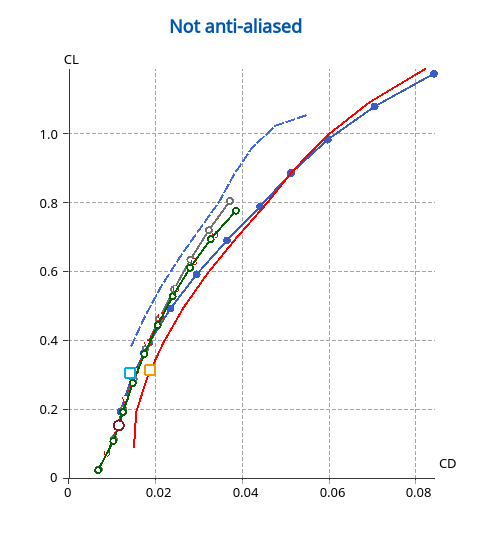 Non anti-aliased